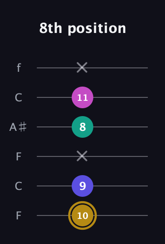 D♯ Diminished Sharp 5th guitar tab — 8th position (10 9 x 8 11 x) in DADGAD Tuning (DADGAD) · Capo 3