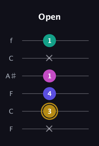 D♯ Diminished Sharp 5th guitar tab — Open (x 3 4 1 x 1) in DADGAD Tuning (DADGAD) · Capo 3