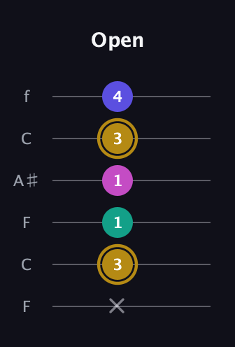 D♯ Diminished Sharp 5th guitar tab — Open (x 3 1 1 3 4) in DADGAD Tuning (DADGAD) · Capo 3