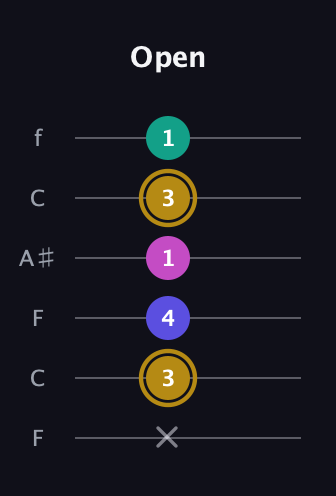 D♯ Diminished Sharp 5th guitar tab — Open (x 3 4 1 3 1) in DADGAD Tuning (DADGAD) · Capo 3