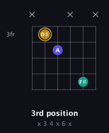 D♯ Diminished Sharp 9th guitar chord — 3rd position (x 3 4 x 6 x) fretboard diagram in DADGAD Tuning (DADGAD) · Capo 3