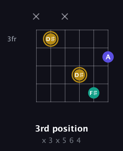 D♯ Diminished Sharp 9th guitar chord — 3rd position (x 3 x 5 6 4) fretboard diagram in DADGAD Tuning (DADGAD) · Capo 3
