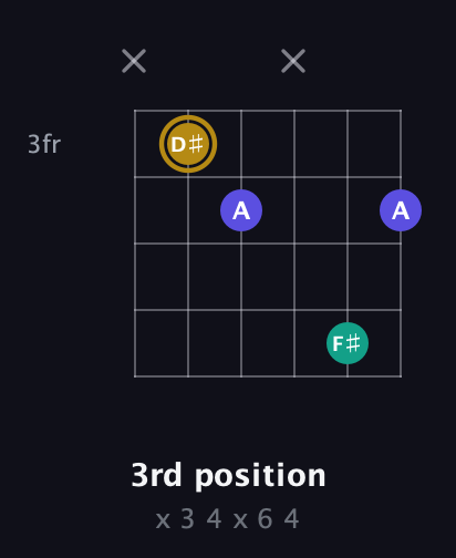 D♯ Diminished Sharp 9th guitar chord — 3rd position (x 3 4 x 6 4) fretboard diagram in DADGAD Tuning (DADGAD) · Capo 3