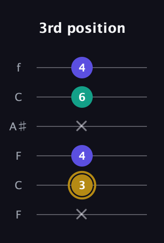 D♯ Diminished Sharp 9th guitar tab — 3rd position (x 3 4 x 6 4) in DADGAD Tuning (DADGAD) · Capo 3