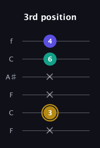 D♯ Diminished Sharp 9th guitar tab — 3rd position (x 3 x x 6 4) in DADGAD Tuning (DADGAD) · Capo 3