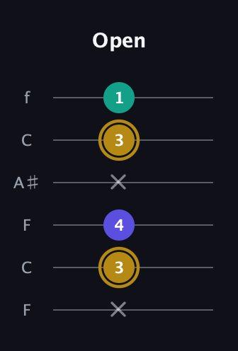 D♯ Diminished Sharp 9th guitar tab — Open (x 3 4 x 3 1) in DADGAD Tuning (DADGAD) · Capo 3