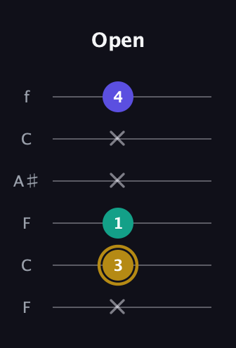 D♯ Diminished Sharp 9th guitar tab — Open (x 3 1 x x 4) in DADGAD Tuning (DADGAD) · Capo 3