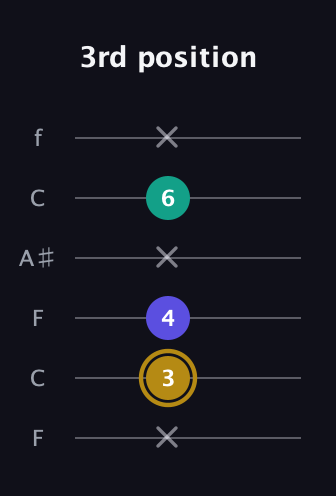 D♯ Diminished guitar tab — 3rd position (x 3 4 x 6 x) in DADGAD Tuning (DADGAD) · Capo 3