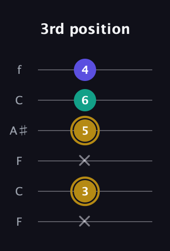 D♯ Diminished guitar tab — 3rd position (x 3 x 5 6 4) in DADGAD Tuning (DADGAD) · Capo 3