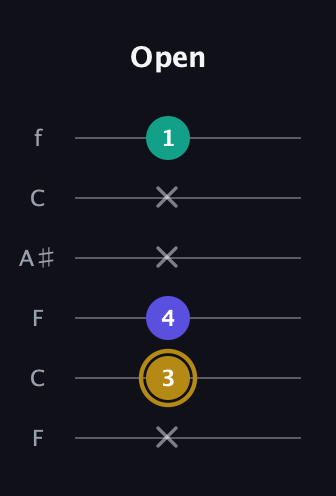 D♯ Diminished guitar tab — Open (x 3 4 x x 1) in DADGAD Tuning (DADGAD) · Capo 3