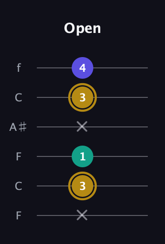 D♯ Diminished guitar tab — Open (x 3 1 x 3 4) in DADGAD Tuning (DADGAD) · Capo 3