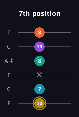 D♯ Dominant 7th Sharp 9th guitar tab — 7th position (10 7 x 8 10 8) in DADGAD Tuning (DADGAD) · Capo 3