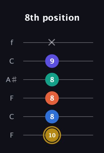 D♯ Half-Diminished 11th Sharp 9th guitar tab — 8th position (10 8 8 8 9 x) in DADGAD Tuning (DADGAD) · Capo 3