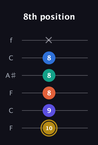 D♯ Half-Diminished 11th Sharp 9th guitar tab — 8th position (10 9 8 8 8 x) in DADGAD Tuning (DADGAD) · Capo 3