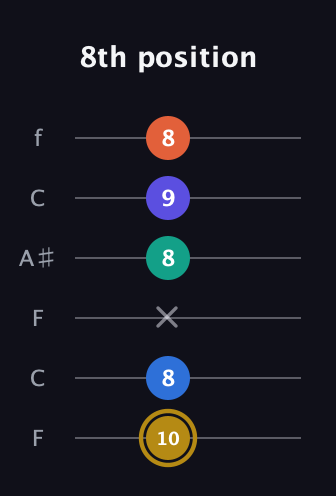 D♯ Half-Diminished 11th Sharp 9th guitar tab — 8th position (10 8 x 8 9 8) in DADGAD Tuning (DADGAD) · Capo 3