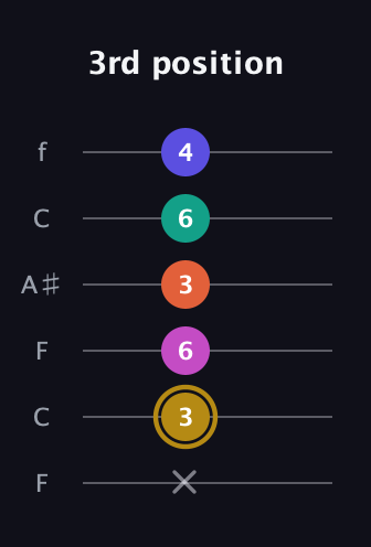 D♯ Half-Diminished 7th Sharp 5th guitar tab — 3rd position (x 3 6 3 6 4) in DADGAD Tuning (DADGAD) · Capo 3