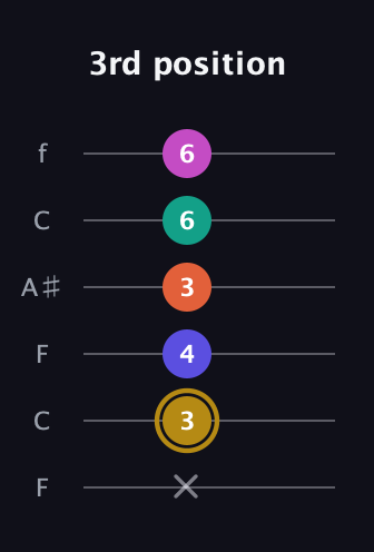 D♯ Half-Diminished 7th Sharp 5th guitar tab — 3rd position (x 3 4 3 6 6) in DADGAD Tuning (DADGAD) · Capo 3