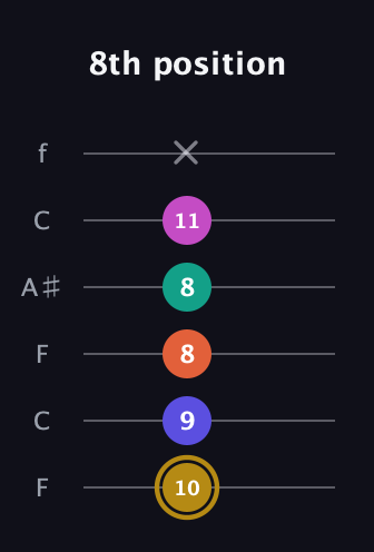 D♯ Half-Diminished 7th Sharp 5th guitar tab — 8th position (10 9 8 8 11 x) in DADGAD Tuning (DADGAD) · Capo 3