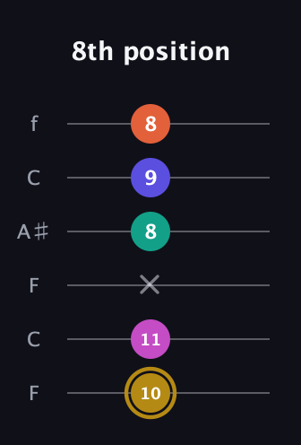 D♯ Half-Diminished 7th Sharp 5th guitar tab — 8th position (10 11 x 8 9 8) in DADGAD Tuning (DADGAD) · Capo 3