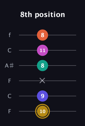 D♯ Half-Diminished 7th Sharp 5th guitar tab — 8th position (10 9 x 8 11 8) in DADGAD Tuning (DADGAD) · Capo 3