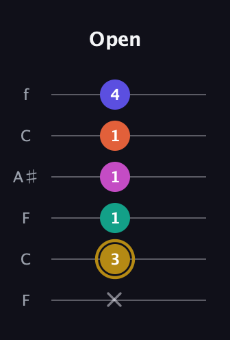 D♯ Half-Diminished 7th Sharp 5th guitar tab — Open (x 3 1 1 1 4) in DADGAD Tuning (DADGAD) · Capo 3
