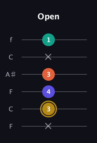 D♯ Half-Diminished 7th Sharp 9th guitar tab — Open (x 3 4 3 x 1) in DADGAD Tuning (DADGAD) · Capo 3