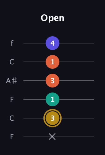 D♯ Half-Diminished 7th Sharp 9th guitar tab — Open (x 3 1 3 1 4) in DADGAD Tuning (DADGAD) · Capo 3