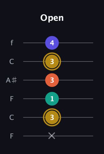 D♯ Half-Diminished 7th Sharp 9th guitar tab — Open (x 3 1 3 3 4) in DADGAD Tuning (DADGAD) · Capo 3