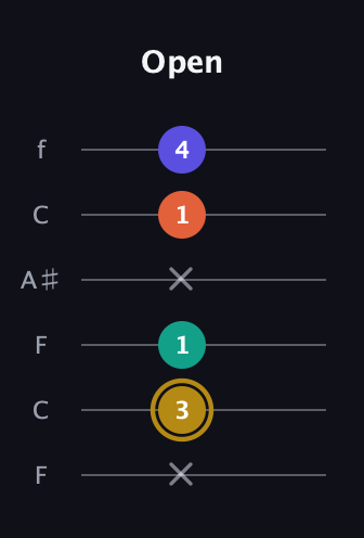 D♯ Half-Diminished 7th Sharp 9th guitar tab — Open (x 3 1 x 1 4) in DADGAD Tuning (DADGAD) · Capo 3