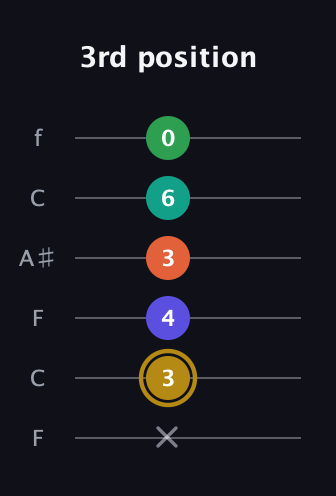 D♯ Half-Diminished 9th Sharp 13th guitar tab — 3rd position (x 3 4 3 6 0) in DADGAD Tuning (DADGAD) · Capo 3