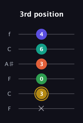 D♯ Half-Diminished 9th Sharp 13th guitar tab — 3rd position (x 3 0 3 6 4) in DADGAD Tuning (DADGAD) · Capo 3