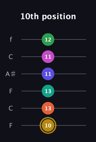 D♯ Half-Diminished 9th Sharp 5th guitar tab — 10th position (10 13 13 11 11 12) in DADGAD Tuning (DADGAD) · Capo 3