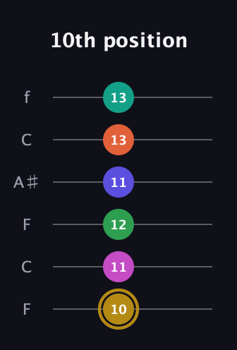 D♯ Half-Diminished 9th Sharp 5th guitar tab — 10th position (10 11 12 11 13 13) in DADGAD Tuning (DADGAD) · Capo 3