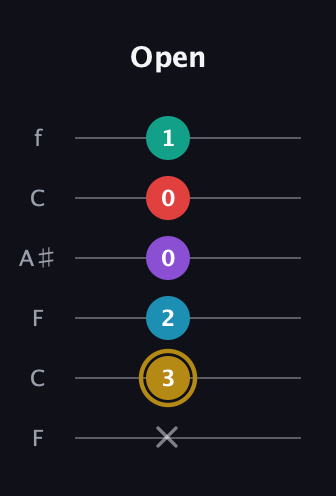 D♯ Major 6th Sharp 9th guitar tab — Open (x 3 2 0 0 1) in DADGAD Tuning (DADGAD) · Capo 3