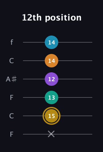 D♯ Major 7th Sharp 9th guitar tab — 12th position (x 15 13 12 14 14) in DADGAD Tuning (DADGAD) · Capo 3
