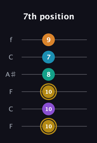 D♯ Major 7th Sharp 9th guitar tab — 7th position (10 10 10 8 7 9) in DADGAD Tuning (DADGAD) · Capo 3