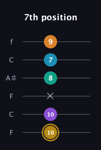D♯ Major 7th Sharp 9th guitar tab — 7th position (10 10 x 8 7 9) in DADGAD Tuning (DADGAD) · Capo 3