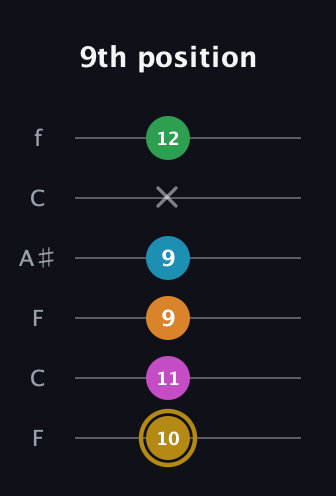 D♯ Major 9th Sharp 5th guitar tab — 9th position (10 11 9 9 x 12) in DADGAD Tuning (DADGAD) · Capo 3