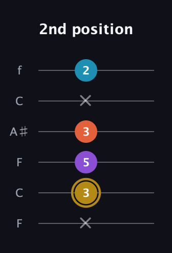 D♯ Major Sharp 13th guitar tab — 2nd position (x 3 5 3 x 2) in DADGAD Tuning (DADGAD) · Capo 3