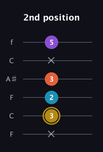 D♯ Major Sharp 13th guitar tab — 2nd position (x 3 2 3 x 5) in DADGAD Tuning (DADGAD) · Capo 3