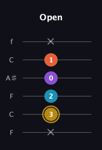 D♯ Major Sharp 13th guitar tab — Open (x 3 2 0 1 x) in DADGAD Tuning (DADGAD) · Capo 3