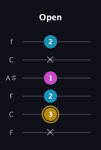 D♯ Major Sharp 5th guitar tab — Open (x 3 2 1 x 2) in DADGAD Tuning (DADGAD) · Capo 3