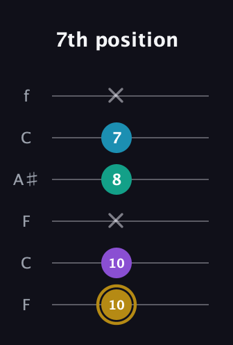 D♯ Major Sharp 9th guitar tab — 7th position (10 10 x 8 7 x) in DADGAD Tuning (DADGAD) · Capo 3