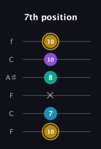 D♯ Major Sharp 9th guitar tab — 7th position (10 7 x 8 10 10) in DADGAD Tuning (DADGAD) · Capo 3