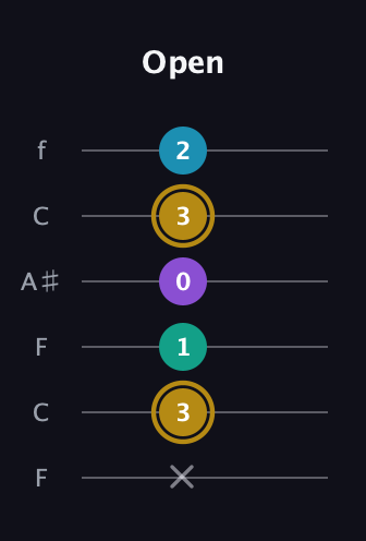 D♯ Major Sharp 9th guitar tab — Open (x 3 1 0 3 2) in DADGAD Tuning (DADGAD) · Capo 3