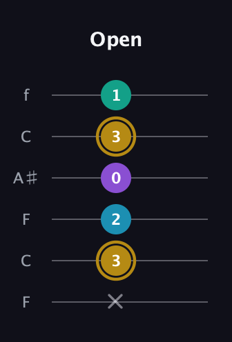 D♯ Major Sharp 9th guitar tab — Open (x 3 2 0 3 1) in DADGAD Tuning (DADGAD) · Capo 3