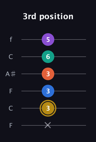 D♯ Minor 11th Sharp 9th guitar tab — 3rd position (x 3 3 3 6 5) in DADGAD Tuning (DADGAD) · Capo 3