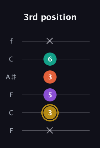 D♯ Minor 7th Sharp 13th guitar tab — 3rd position (x 3 5 3 6 x) in DADGAD Tuning (DADGAD) · Capo 3