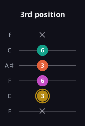 D♯ Minor 7th Sharp 5th guitar tab — 3rd position (x 3 6 3 6 x) in DADGAD Tuning (DADGAD) · Capo 3