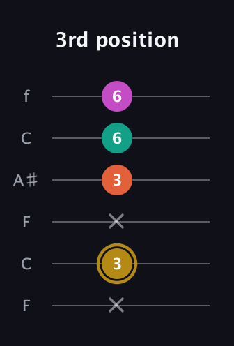 D♯ Minor 7th Sharp 5th guitar tab — 3rd position (x 3 x 3 6 6) in DADGAD Tuning (DADGAD) · Capo 3